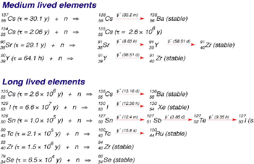 List of isotopes